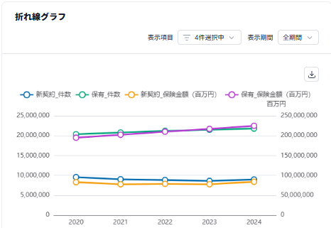 保険統計の折れ線グラフ表示例