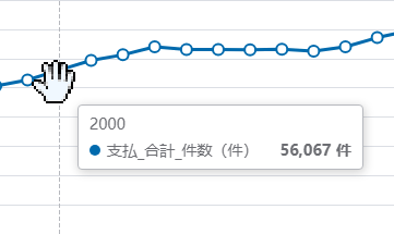 グラフにマウスを重ねて詳細な数値を確認する操作