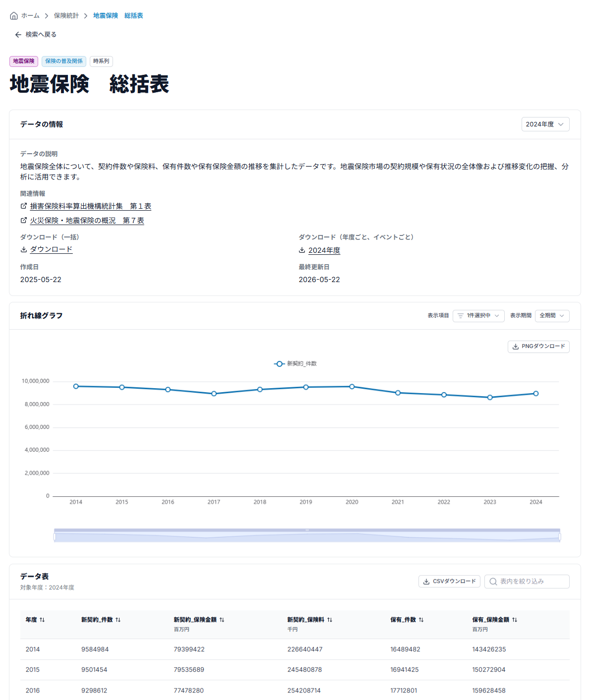 検索結果のタイトルを選択して開いた保険統計データ詳細画面