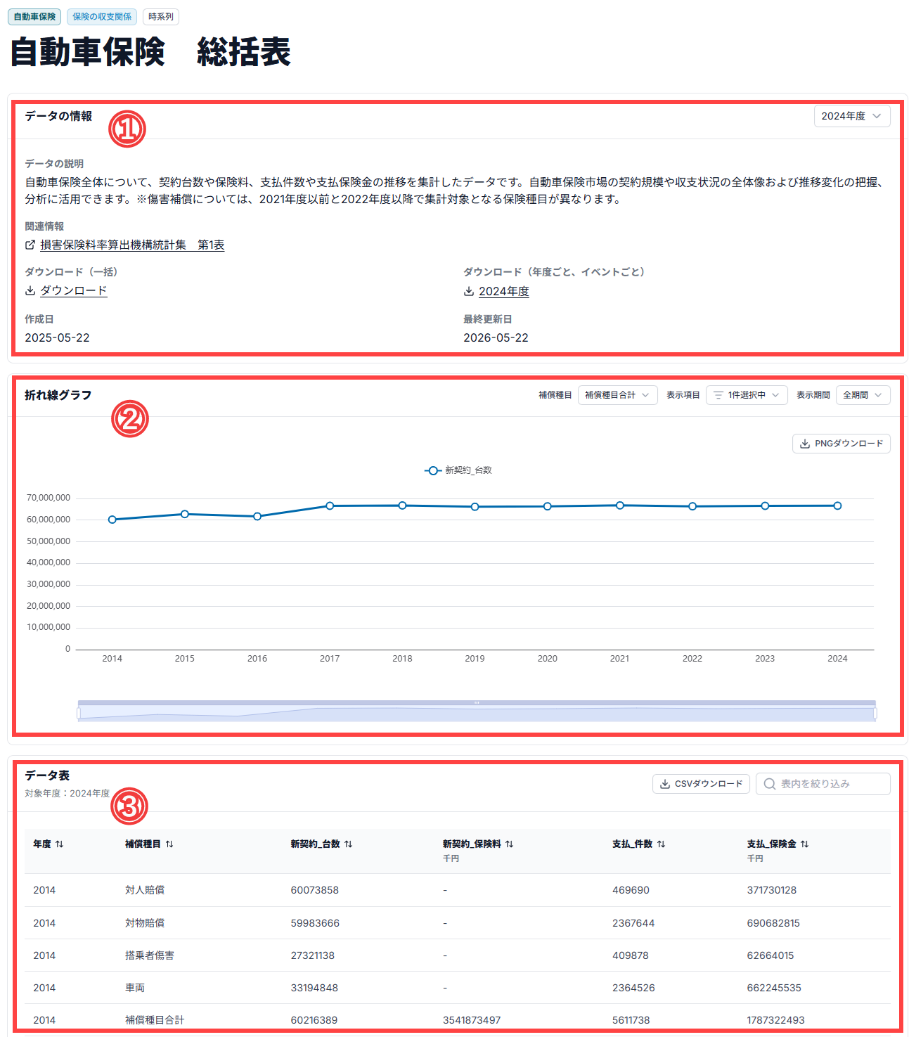 保険統計データ詳細の①データの情報、②グラフ、③表の構成
