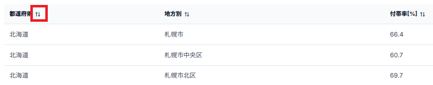 表の項目名にある並べ替え操作の位置
